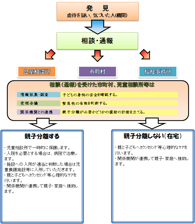 児童虐待