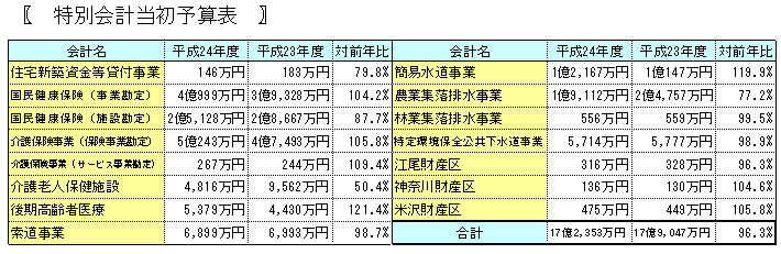 当初予算表（特会）