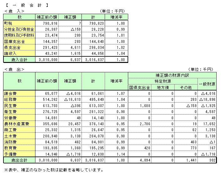 6月補正（一般）