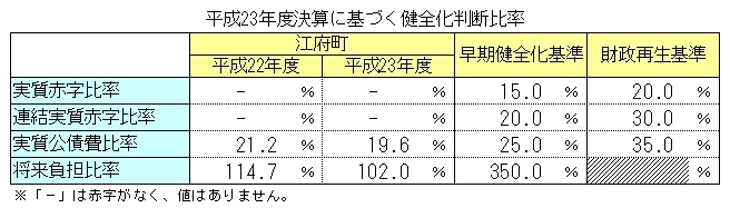 H23健全化判断比率