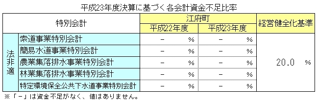 平成23年度資金不足比率