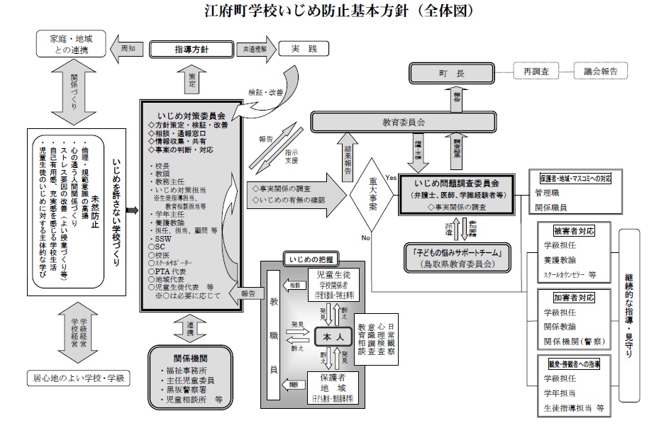 いじめ防止基本方針（全体図）