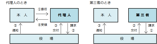 本人通知フロー図