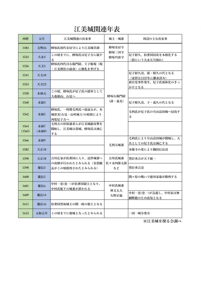 江美城関連年表.png