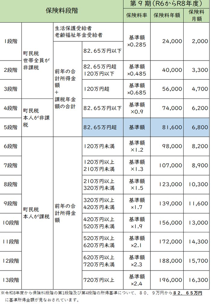 第9期介護保険料.png